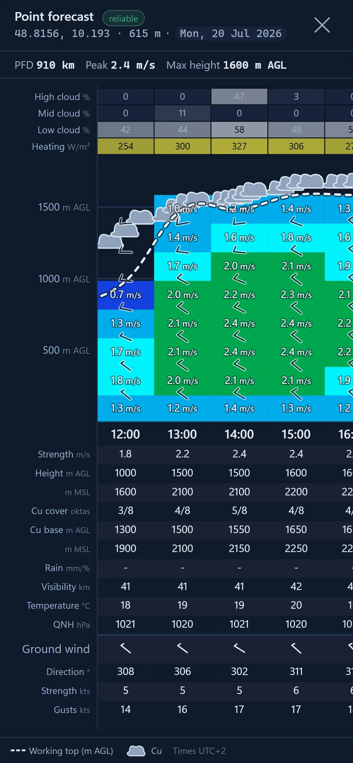 SoarScope on a phone, showing the point forecast for one spot