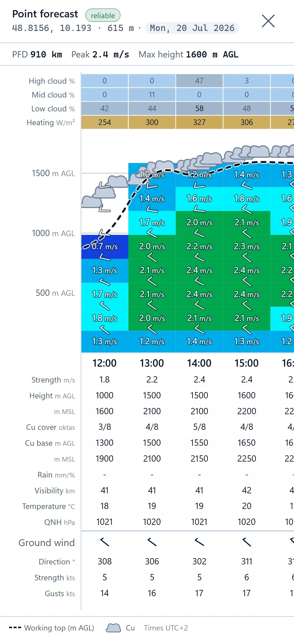 SoarScope on a phone, showing the point forecast for one spot